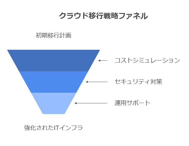 クラウド移行戦略ファネル