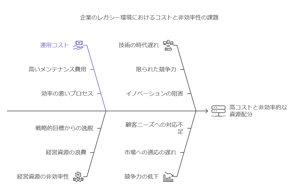 企業のレガーシ環境におけるコストと非効率性の課題