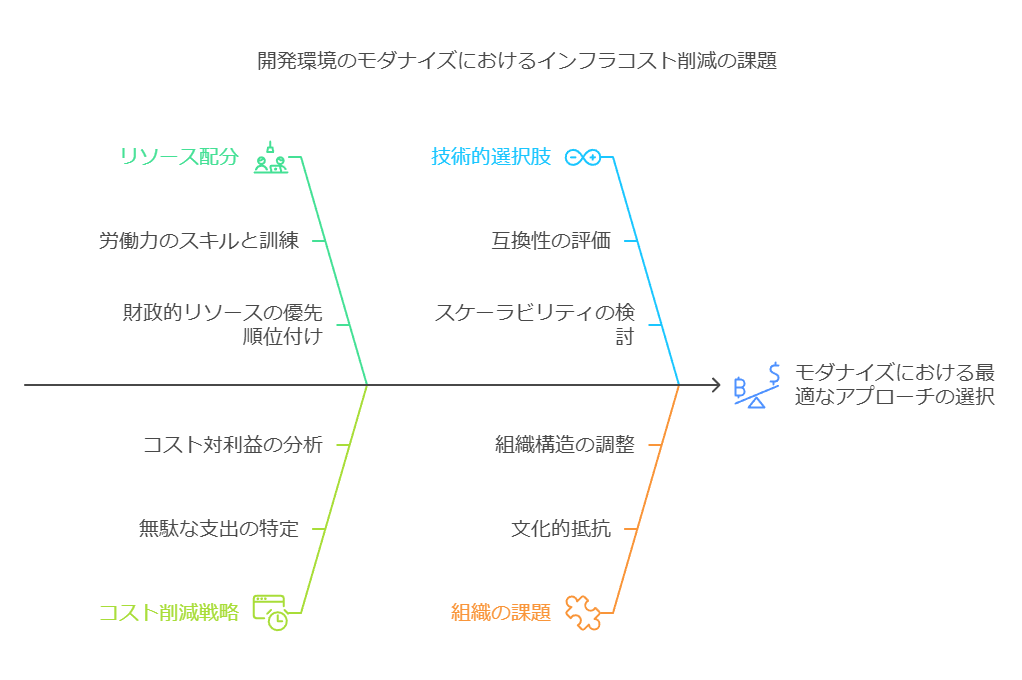 開発環境のモダナイズにおけるインフラコスト削減の課題