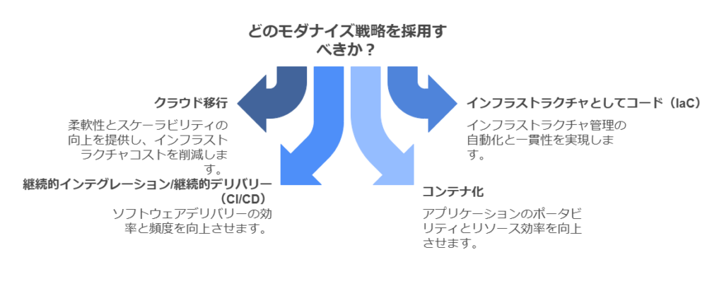 どのモダナイズ戦略を採用すべきか？