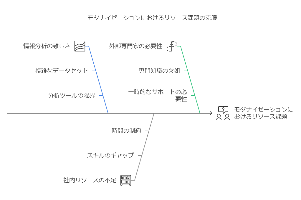 モダナイゼーションにおけるリソース課題の克服