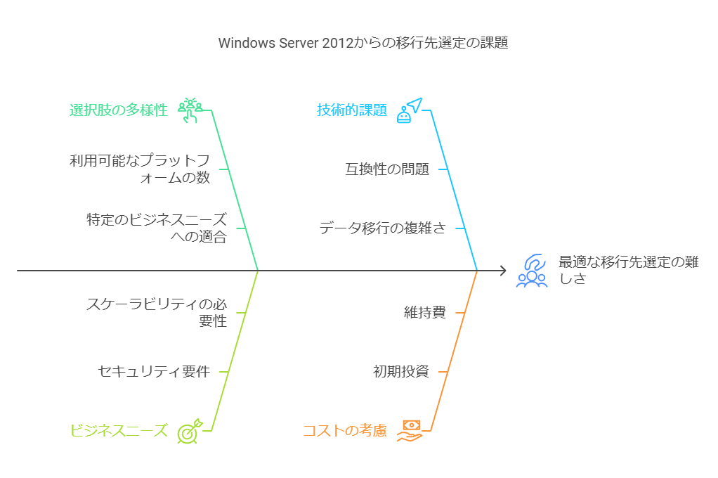 WindowsServer2012からの移行先選定の課題