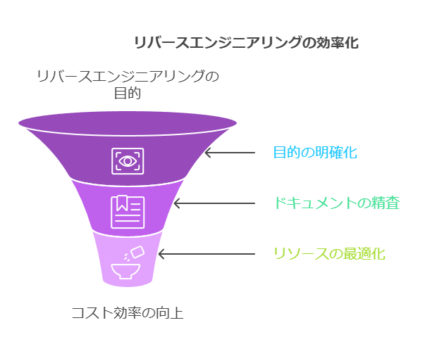 リバースエンジニアリングの効率化