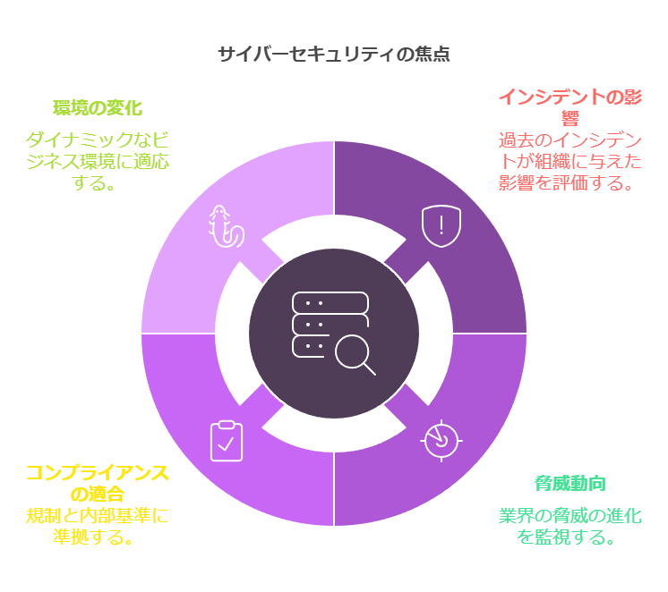 サイバーセキュリティの焦点