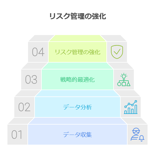 リスク管理の強化