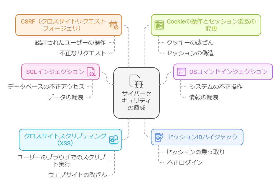 サイバーセキュリティの脅威