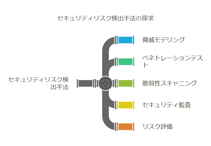 セキュリティリスク検出手法の探求