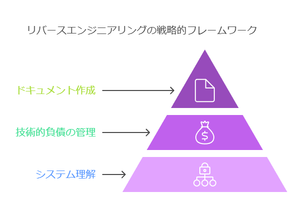 リバースエンジニアリングの戦略的フレームワーク