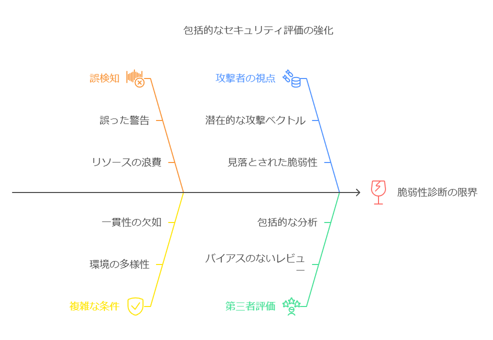 包括的なセキュリティ評価の強化