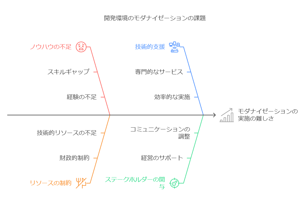 階？環境のモダナイゼーションの課題