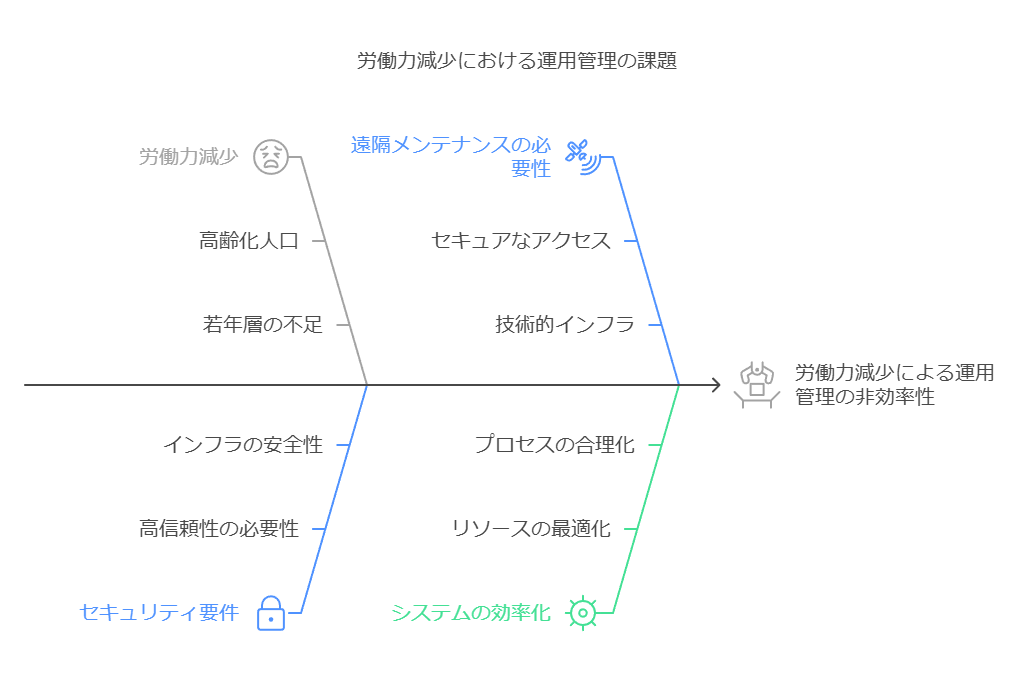 労働力減少における運用管理の課題