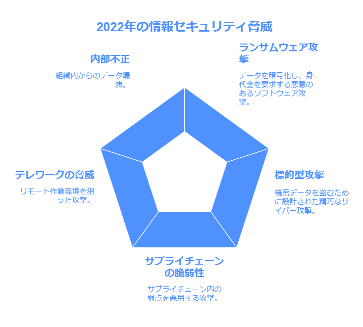 2022年の情報セキュリティ脅威