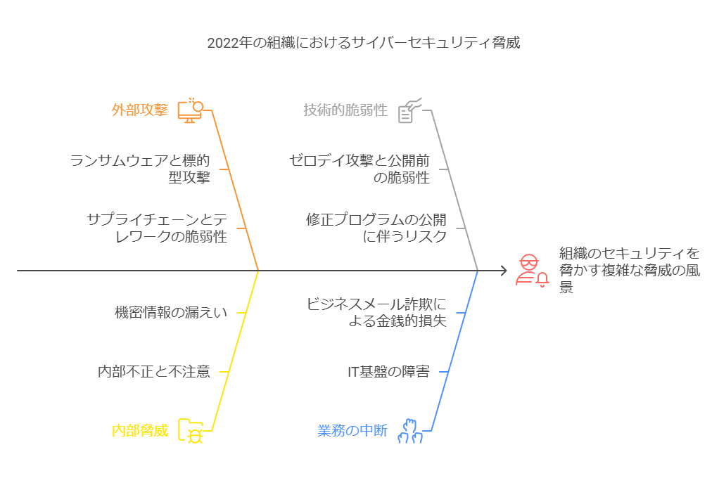 2022年の組織におけるサイバーセキュリティ脅威