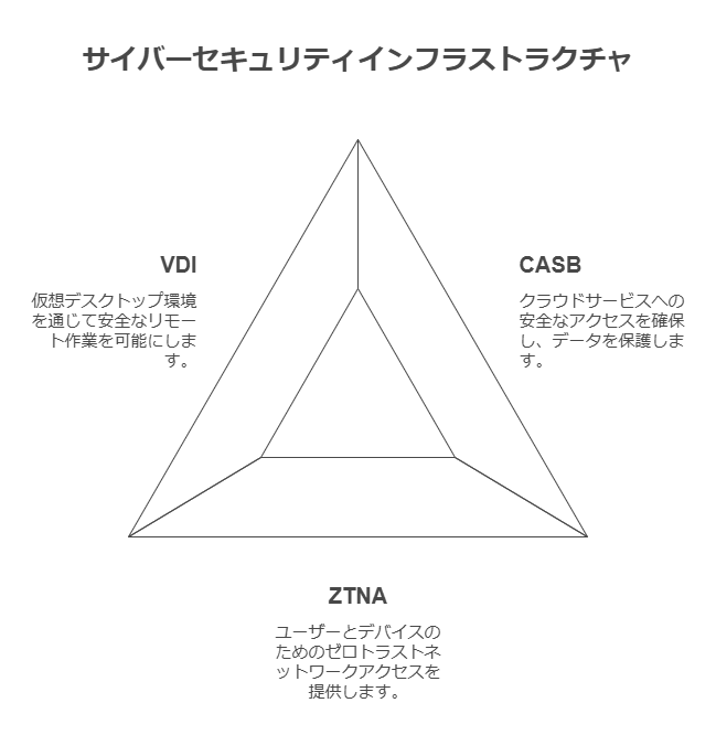 サイバーセキュリティインフラストラクチャ　VDI CASB ZTNA