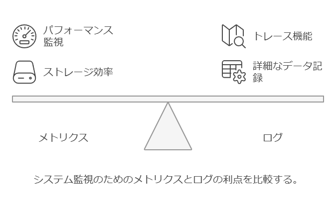 システム監視のためのメトリクスとログの利点を比較する。