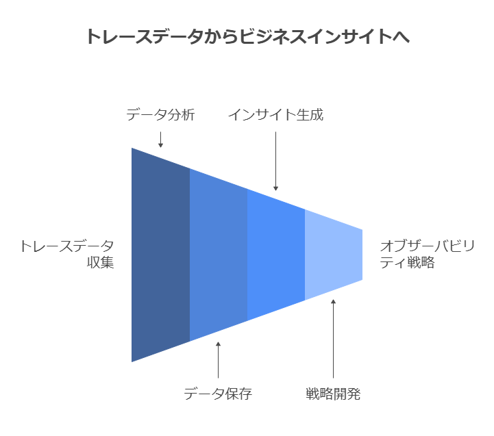 トレースデータからビジネスインサイトへ