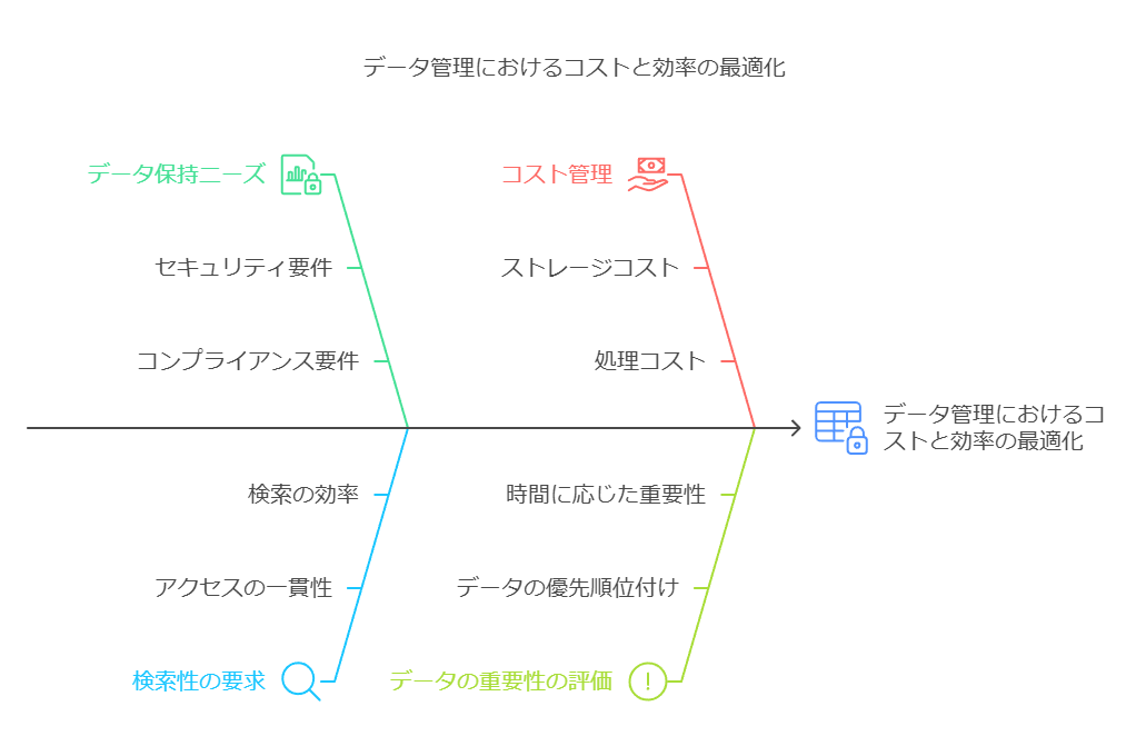 データ管理に於けるコストと効率の最適化