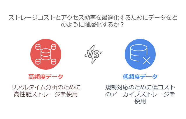 ストレージコストとアクセス効率を最適化するためにデータをどのように階層化するか？