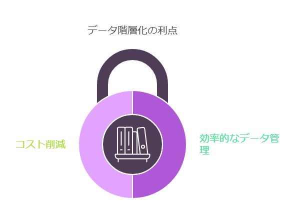 データ階層化の利点　コスト削減　効率的なデータ管理