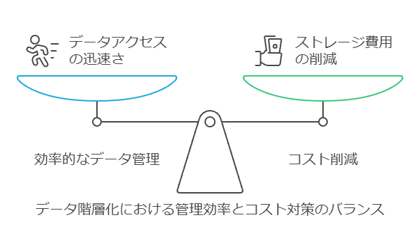 データ階層化における管理効率とコスト対策のバランス