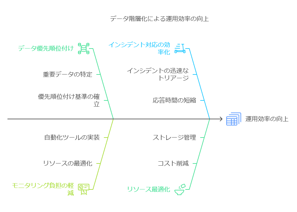 データ階層化による運用効率の向上