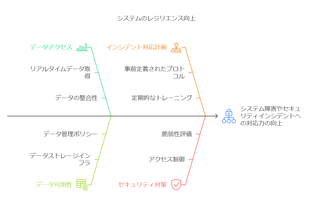 システムのレジリエンス向上