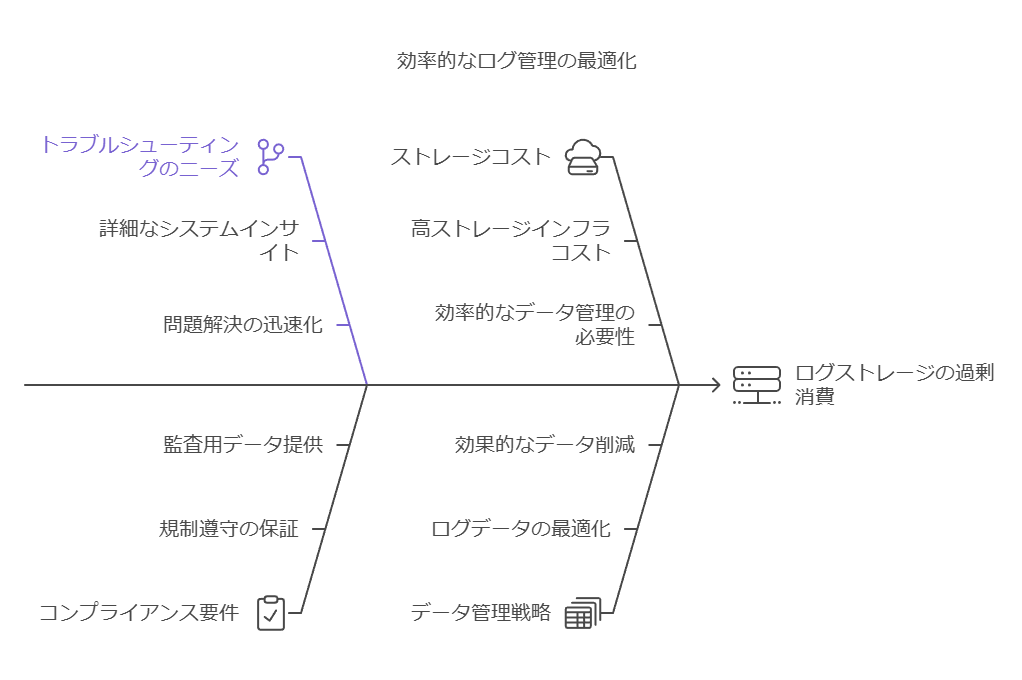 効率的なログ管理の最適化