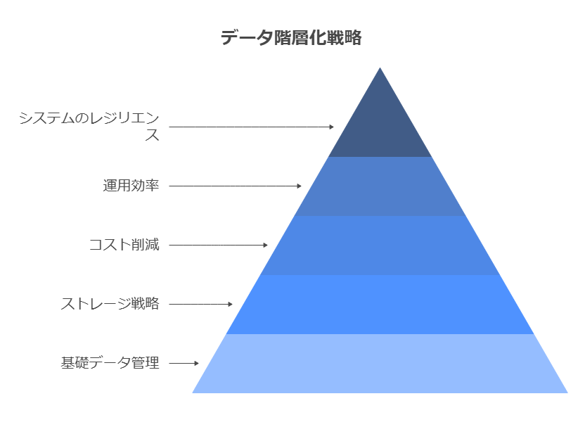 データ階層化戦略