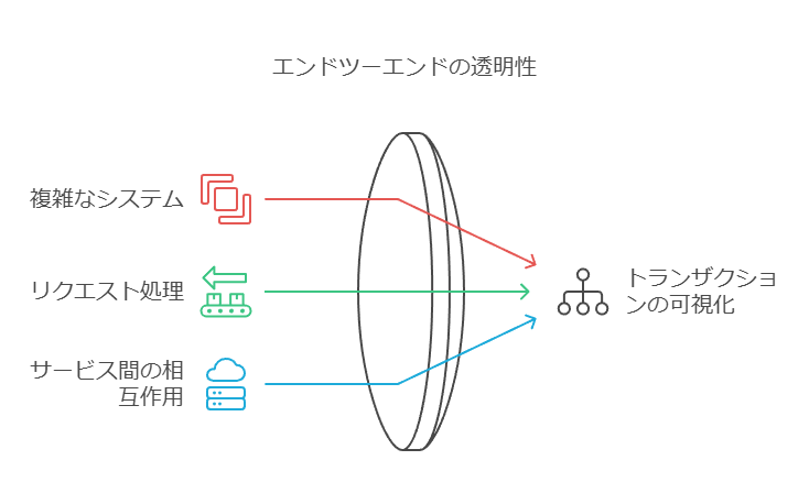 エンドツーエンドの透明性