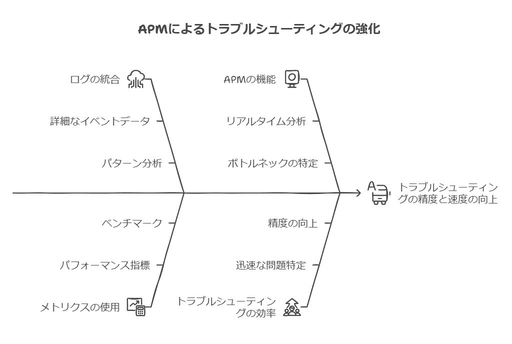 APMによるトラブルシューティングの強化