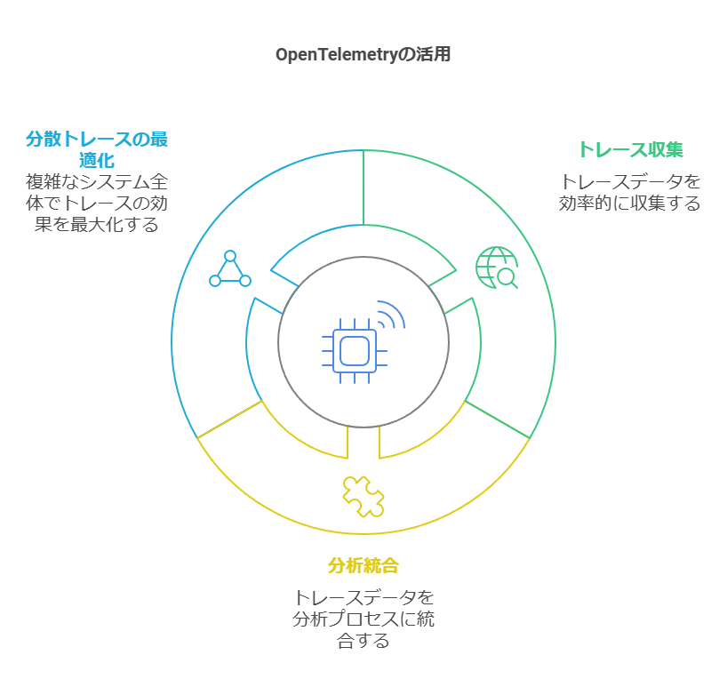 OpenTelemetryの活用