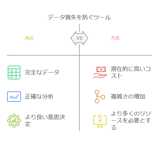 データ損失を防ぐツール　利点　欠点