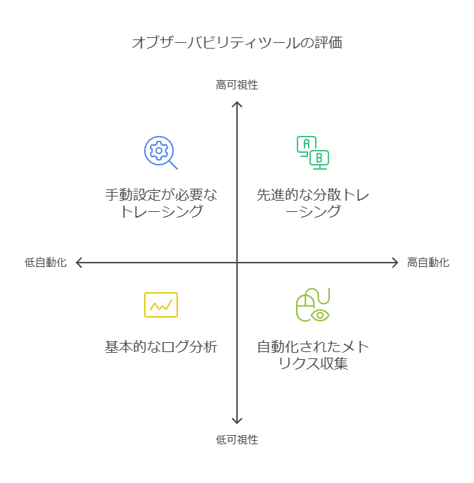 オブザーバビリティツールの評価