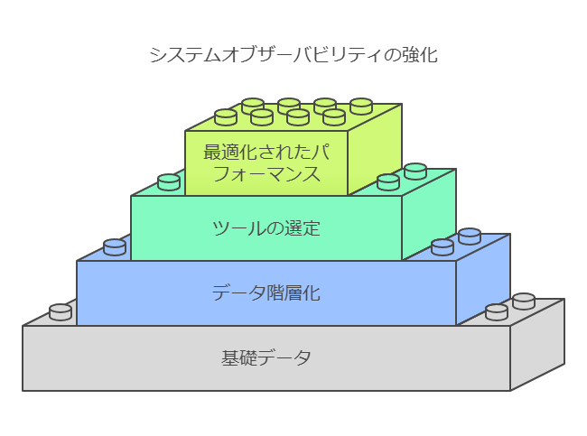 システムオブザーバビリティの強化