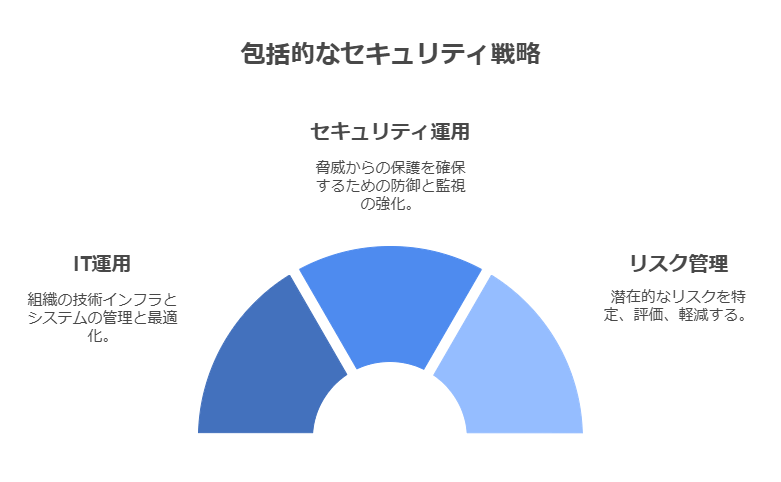 包括的なセキュリティ戦略