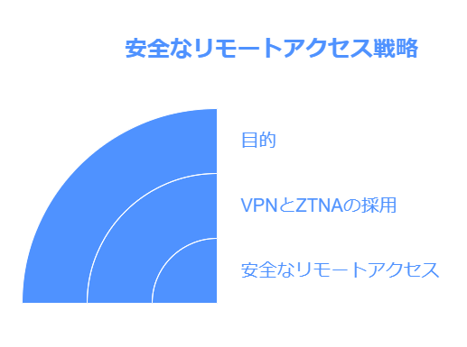 安全なリモートアクセス戦略