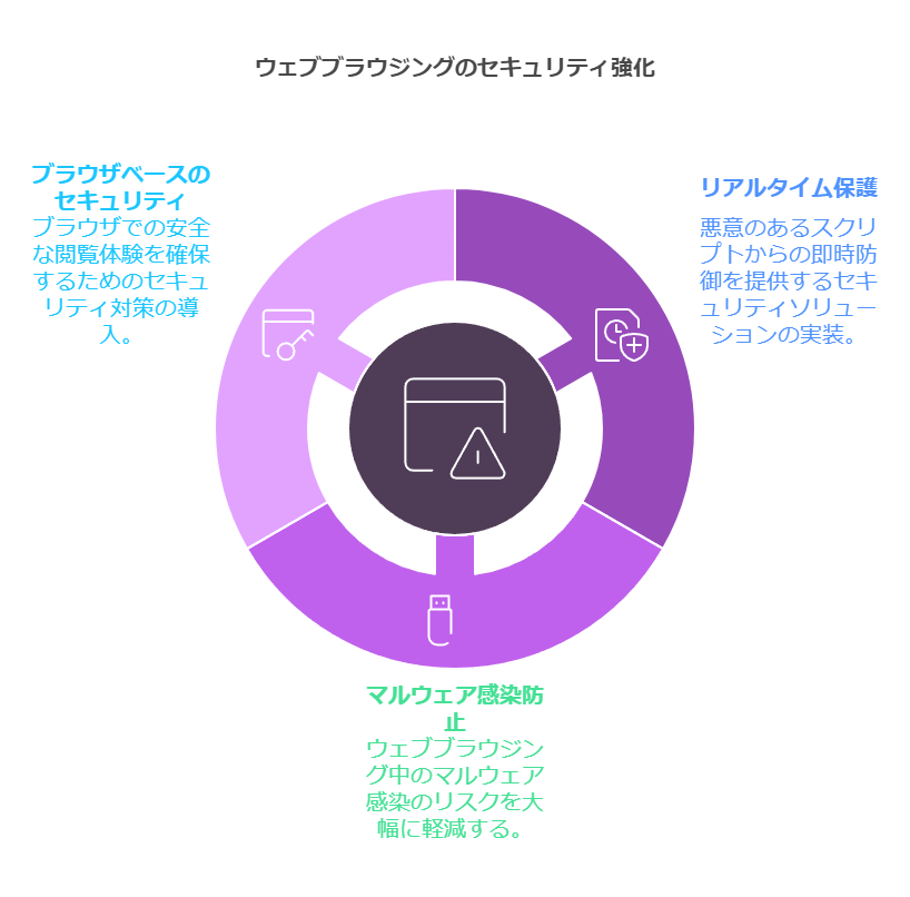 ウェブブラウジングのセキュリティ強化