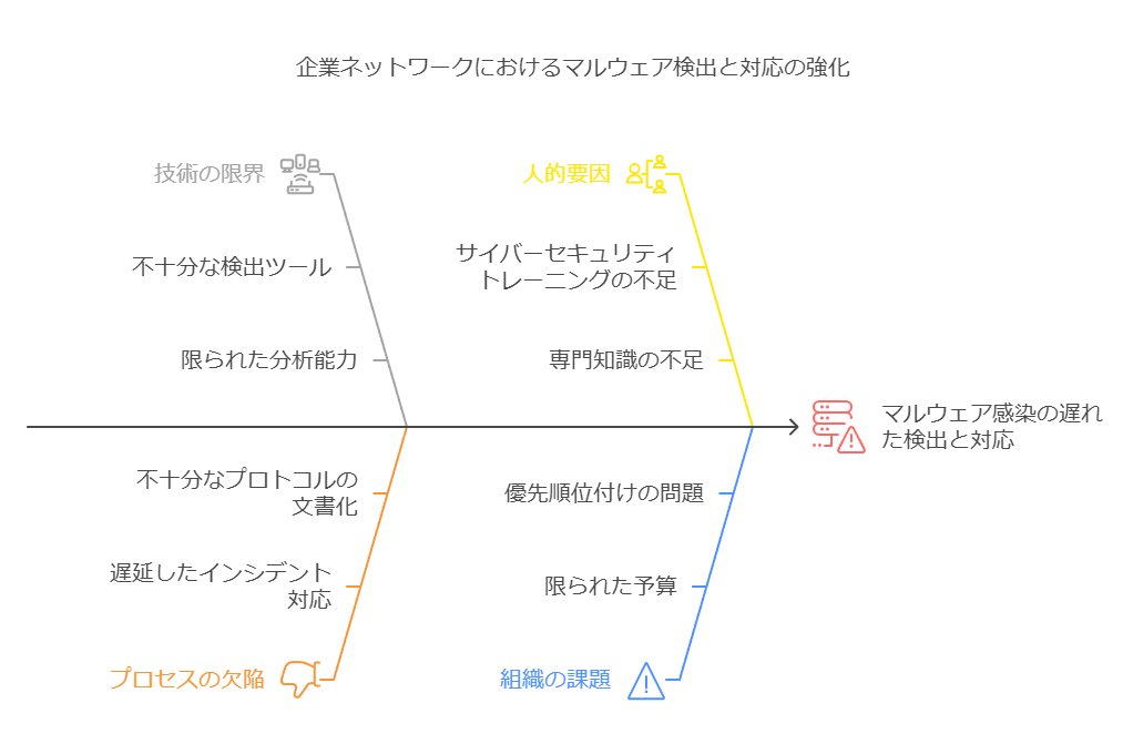 企業ネットワークにおけるマルウェア検出と対応の強化