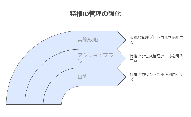 特権ID管理の強化