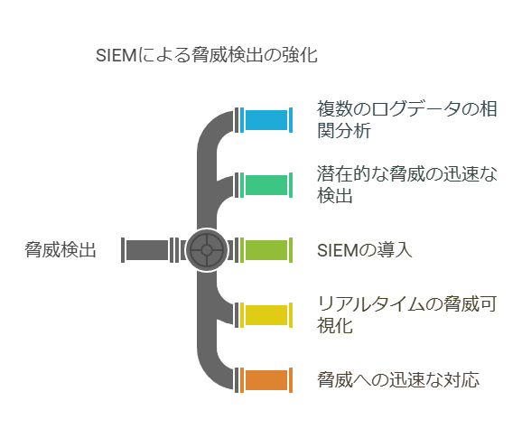 SIEMによる脅威検出の強化