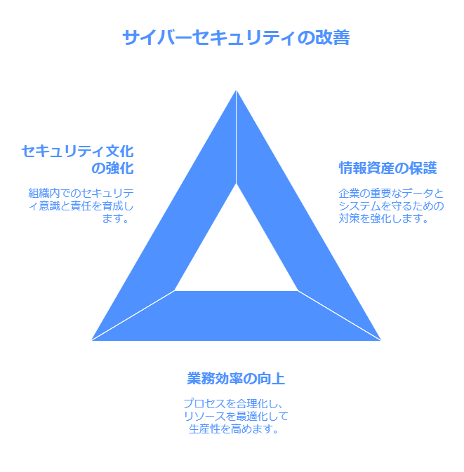 サイバーセキュリティの改善　セキュリティ文化の強化　情報資産の保護　業務効率の向上