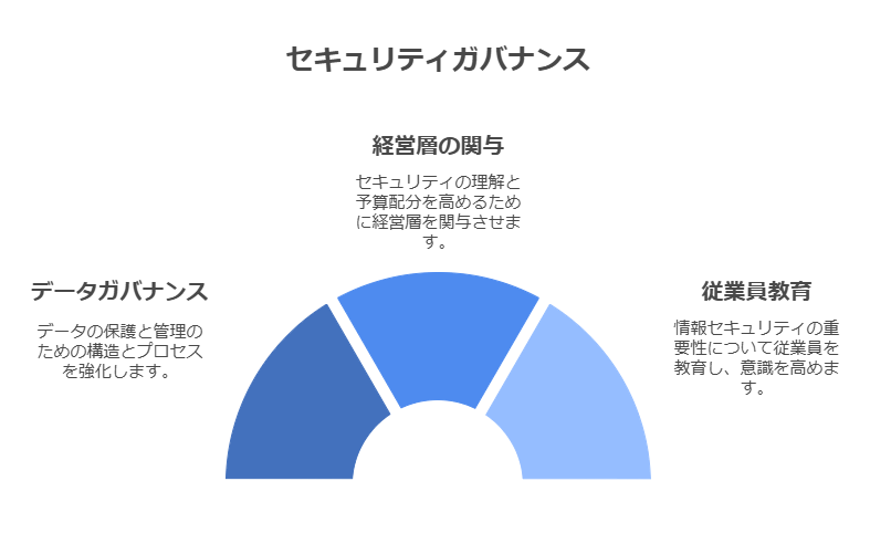 セキュリティガバナンス　データガバナンス　経営添えの関与　従業員教育