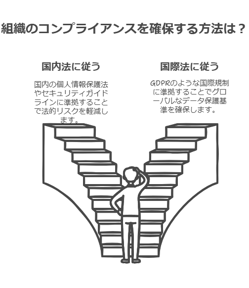 組織のコンプライアンスを確保する方法は？