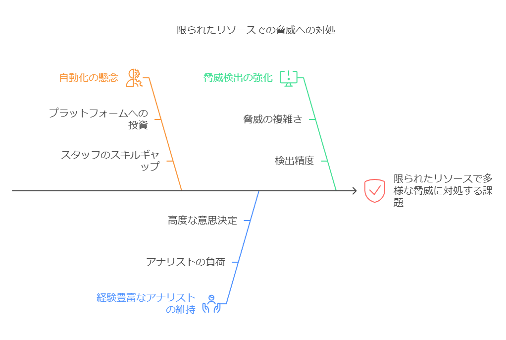 限られたリソースでの脅威への対処