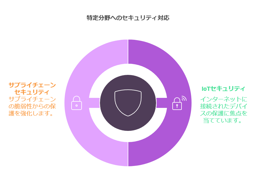 特定分野へのセキュリティ対応