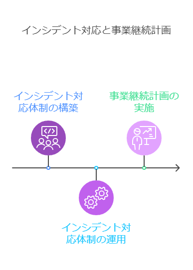 インシデント対応と事業継続計画