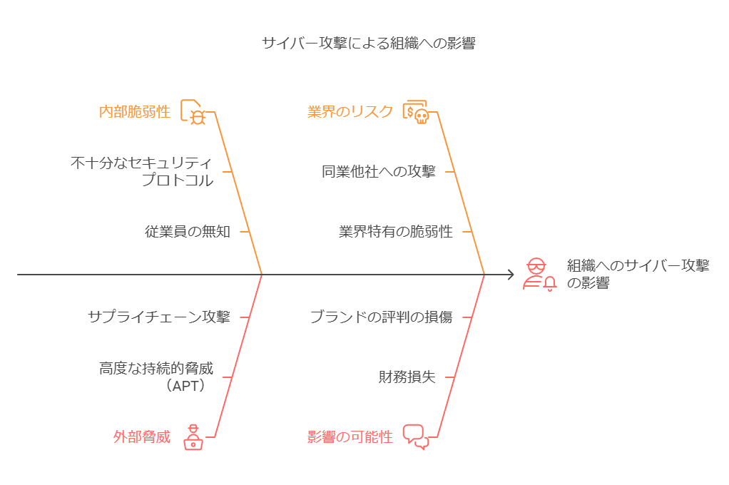 サイバー攻撃による組織への影響