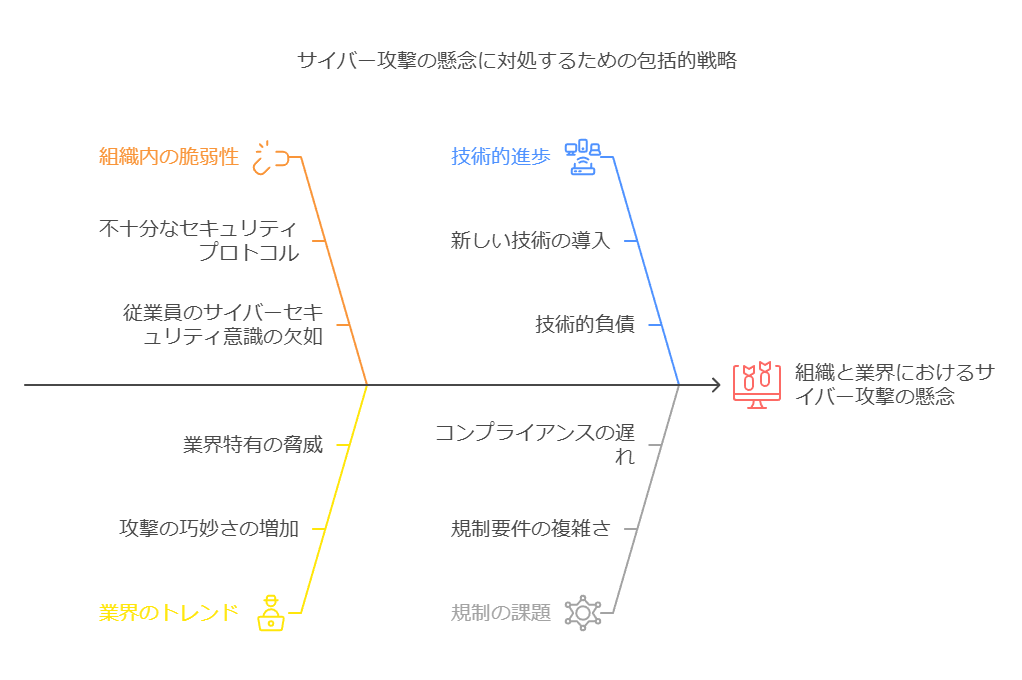 サイバー攻撃の懸念に対処するための包括的戦略