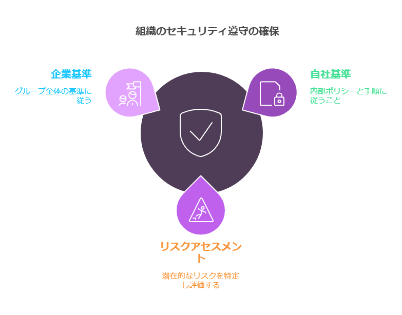 組織のセキュリティ遵守の確保