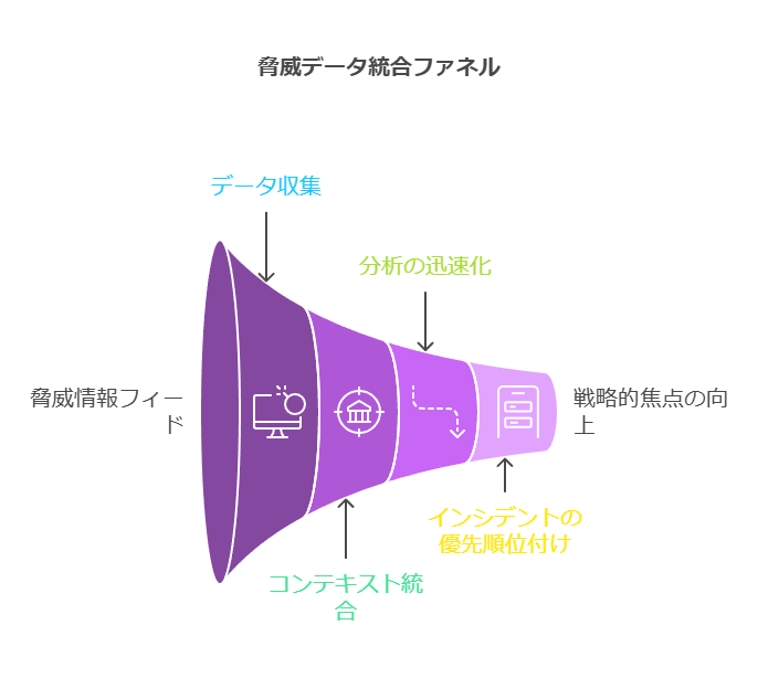 脅威データ統合ファネル